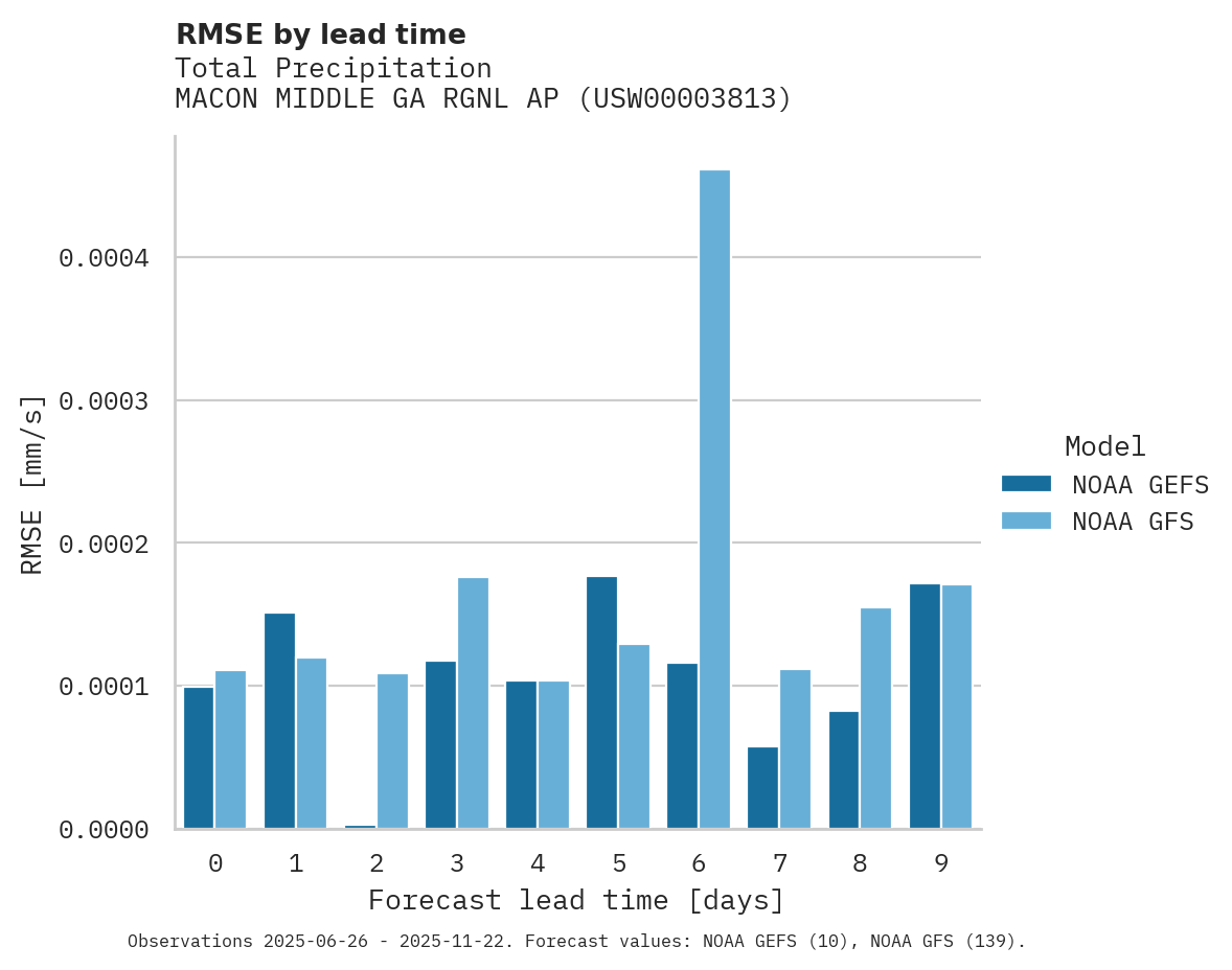 Precipitation RMSE by lead time for MACON MIDDLE GA RGNL AP