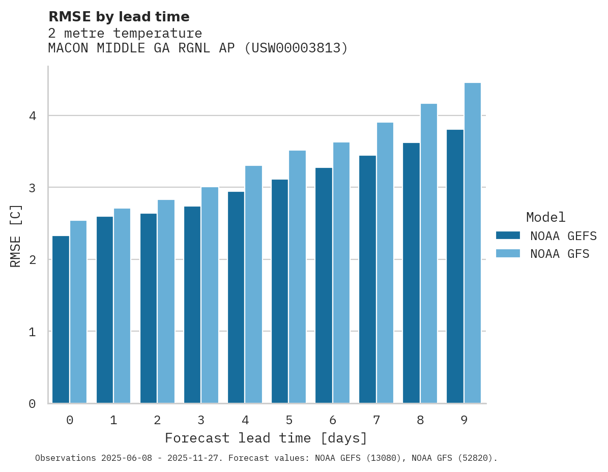 Temperature RMSE by lead time for MACON MIDDLE GA RGNL AP