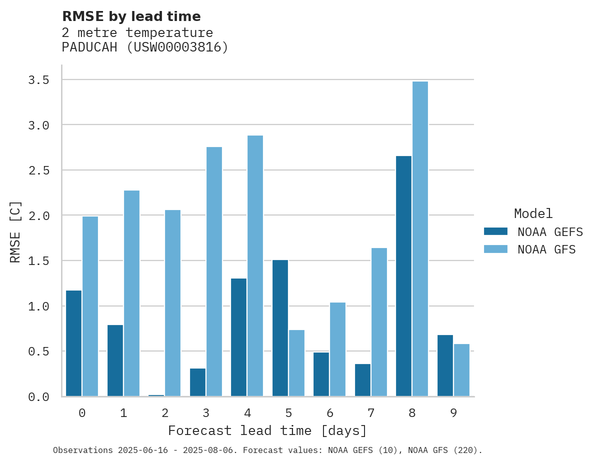 Temperature RMSE by lead time for PADUCAH