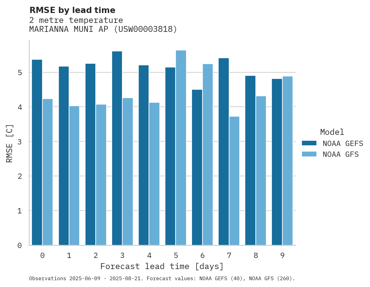 Temperature RMSE by lead time for MARIANNA MUNI AP