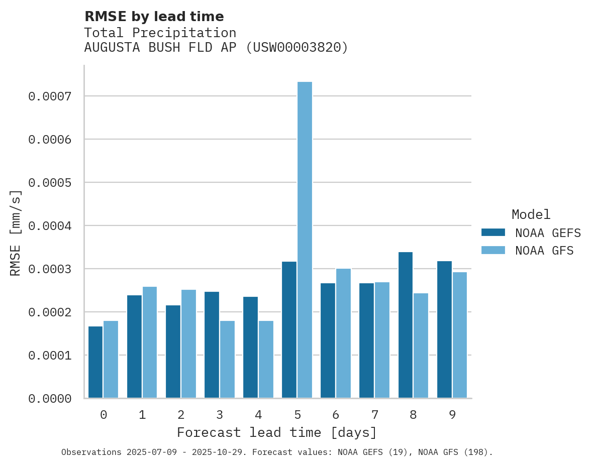 Precipitation RMSE by lead time for AUGUSTA BUSH FLD AP