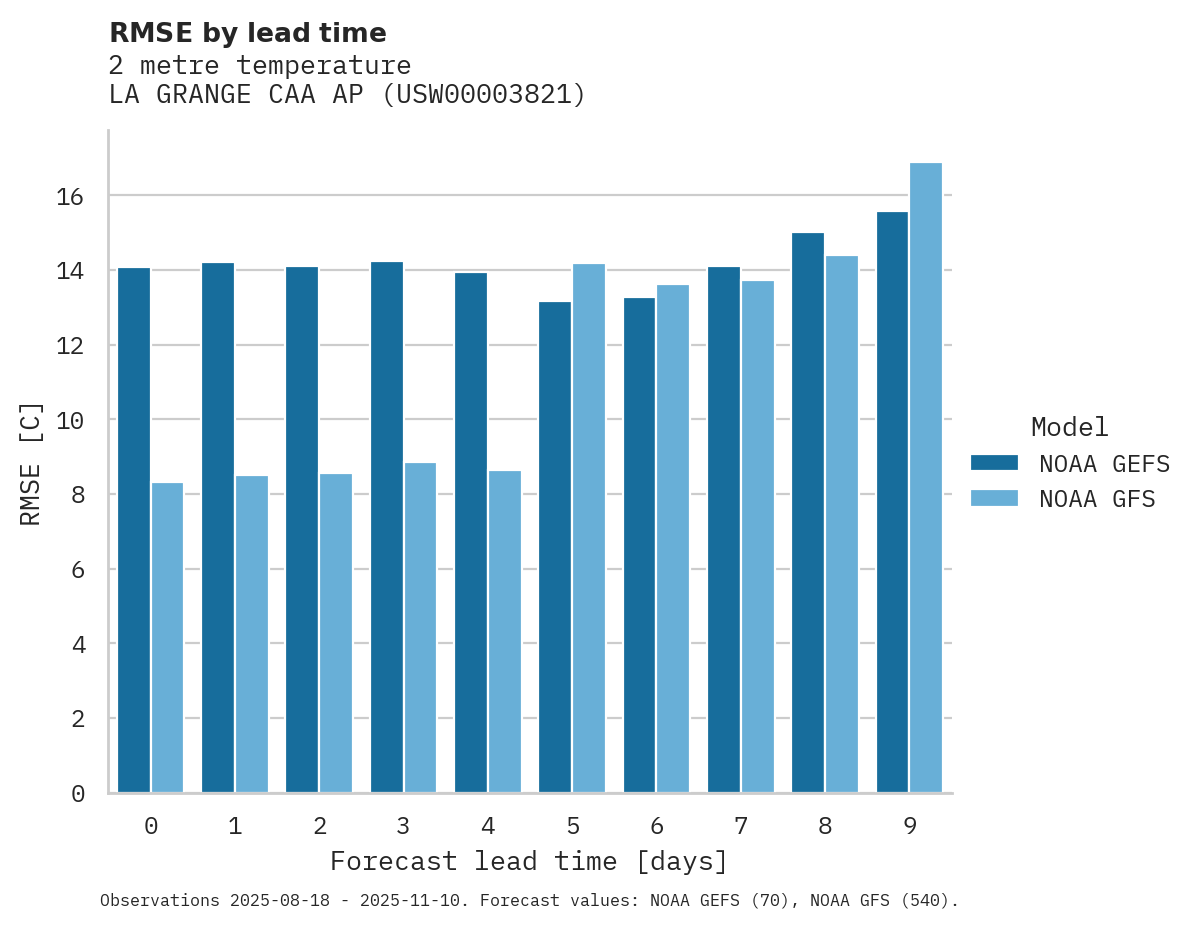 Temperature RMSE by lead time for LA GRANGE CAA AP