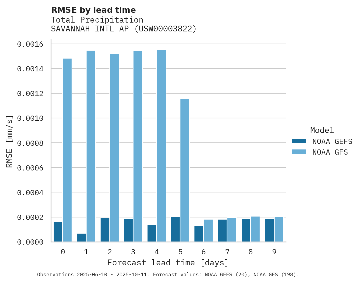 Precipitation RMSE by lead time for SAVANNAH INTL AP