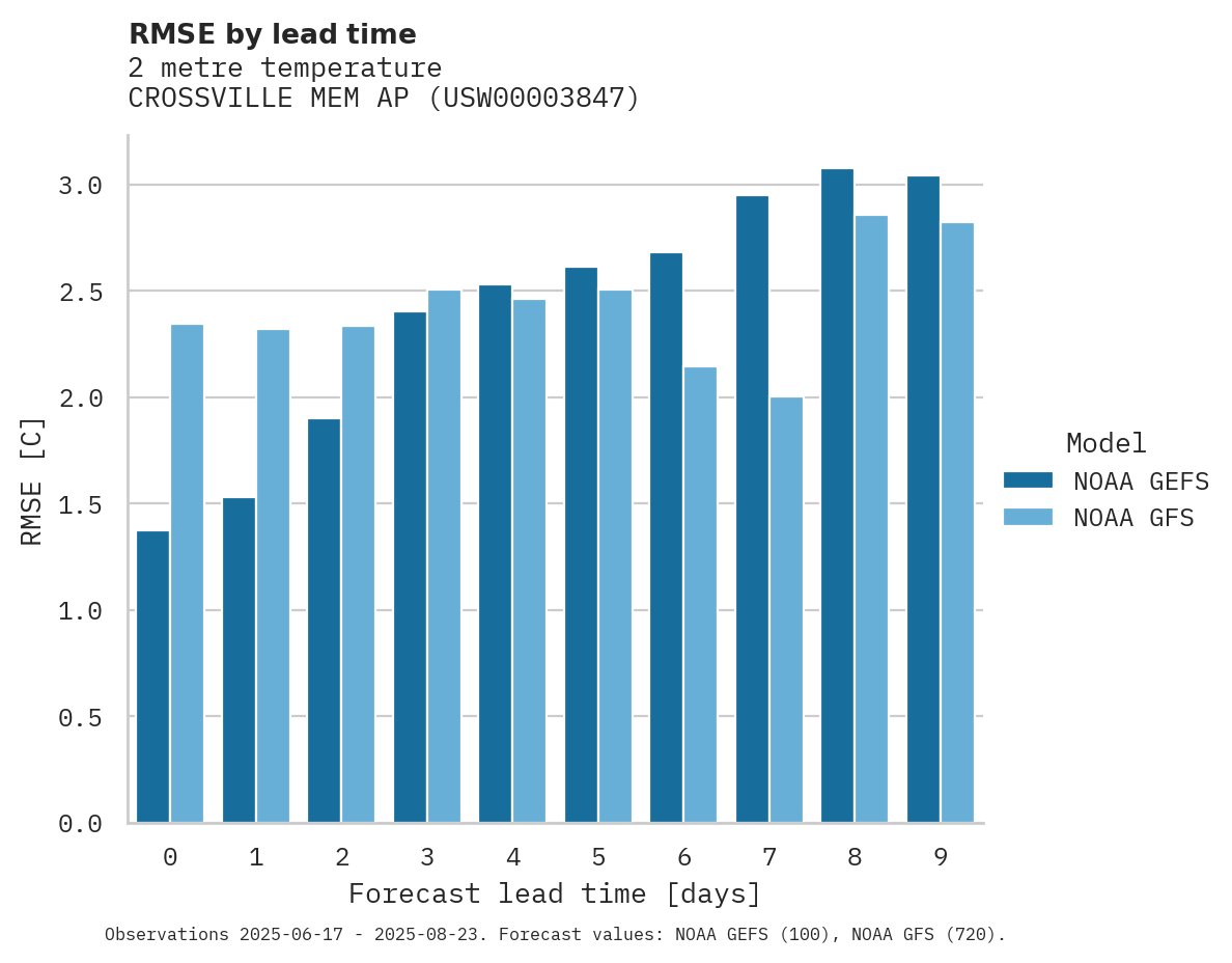 Temperature RMSE by lead time for CROSSVILLE MEM AP