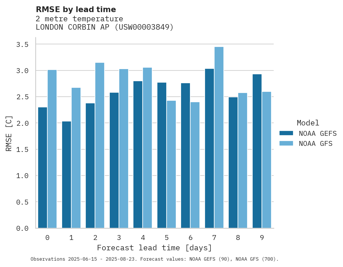 Temperature RMSE by lead time for LONDON CORBIN AP