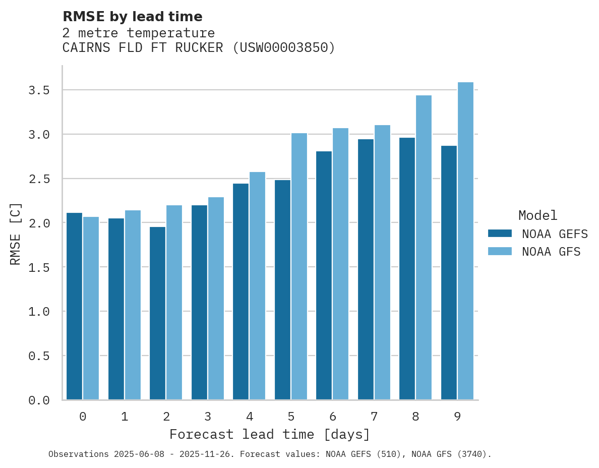 Temperature RMSE by lead time for CAIRNS FLD FT RUCKER