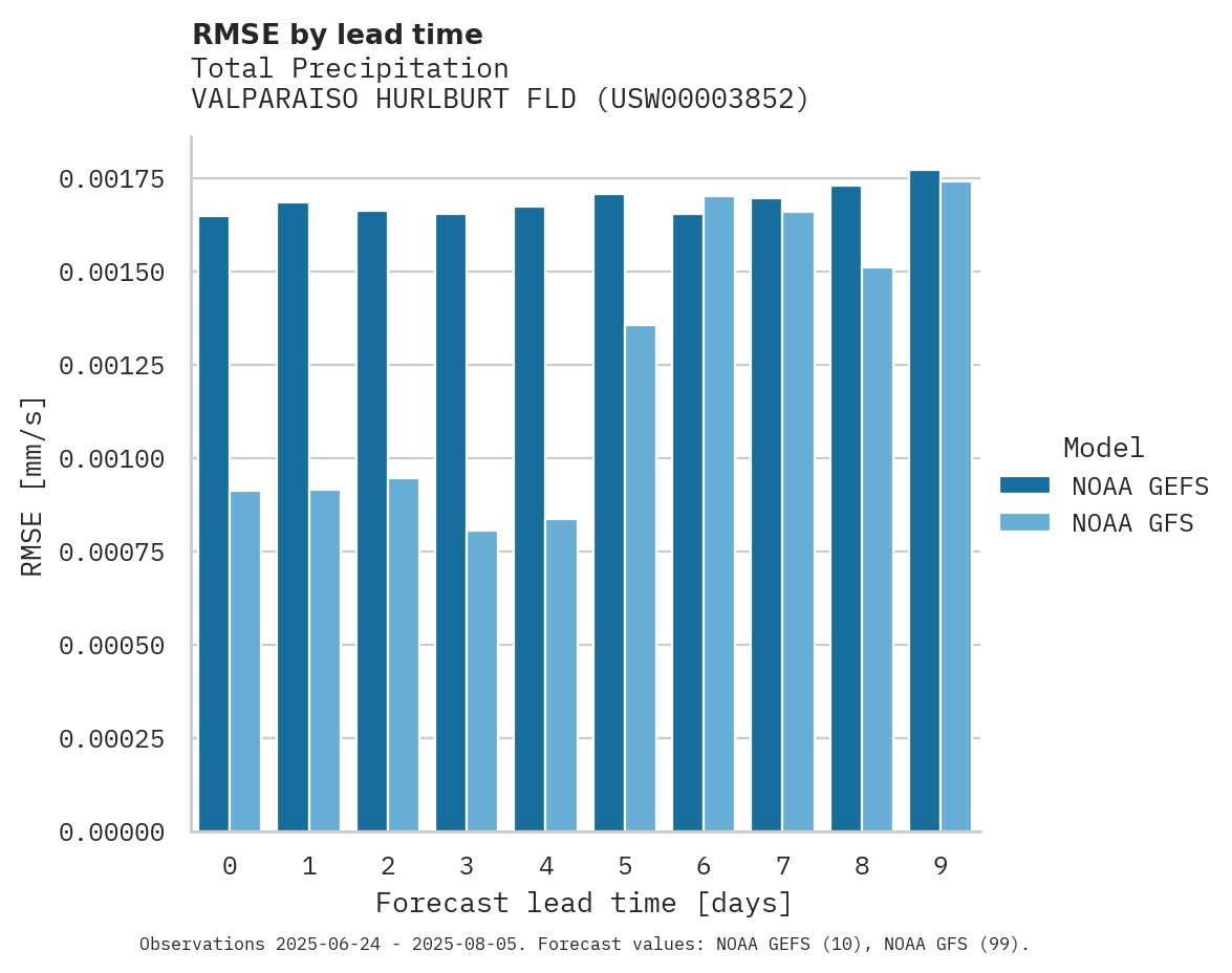Precipitation RMSE by lead time for VALPARAISO HURLBURT FLD