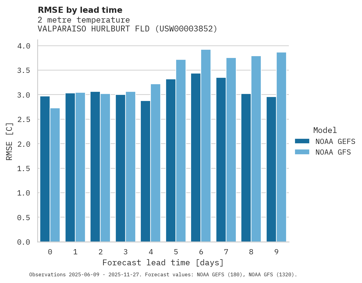 Temperature RMSE by lead time for VALPARAISO HURLBURT FLD