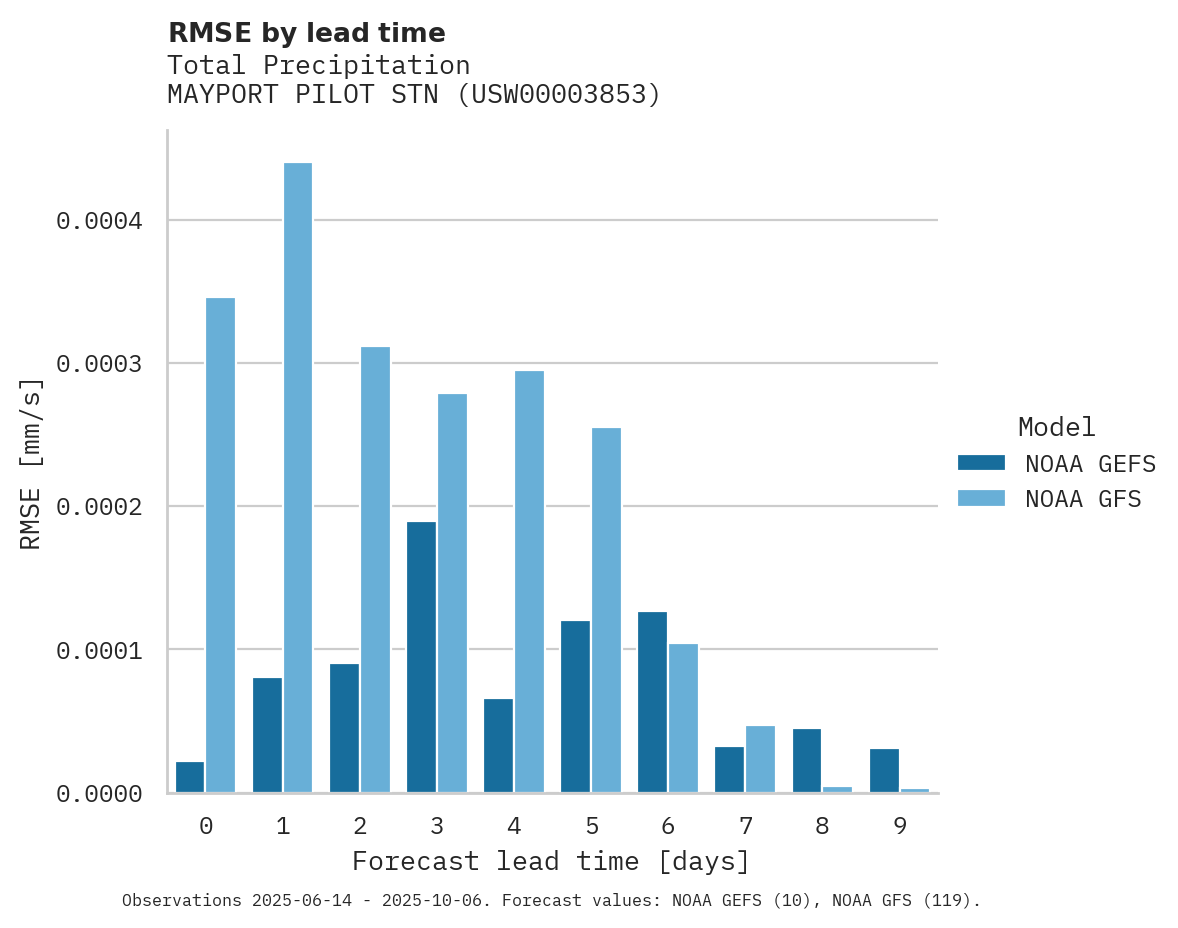 Precipitation RMSE by lead time for MAYPORT PILOT STN