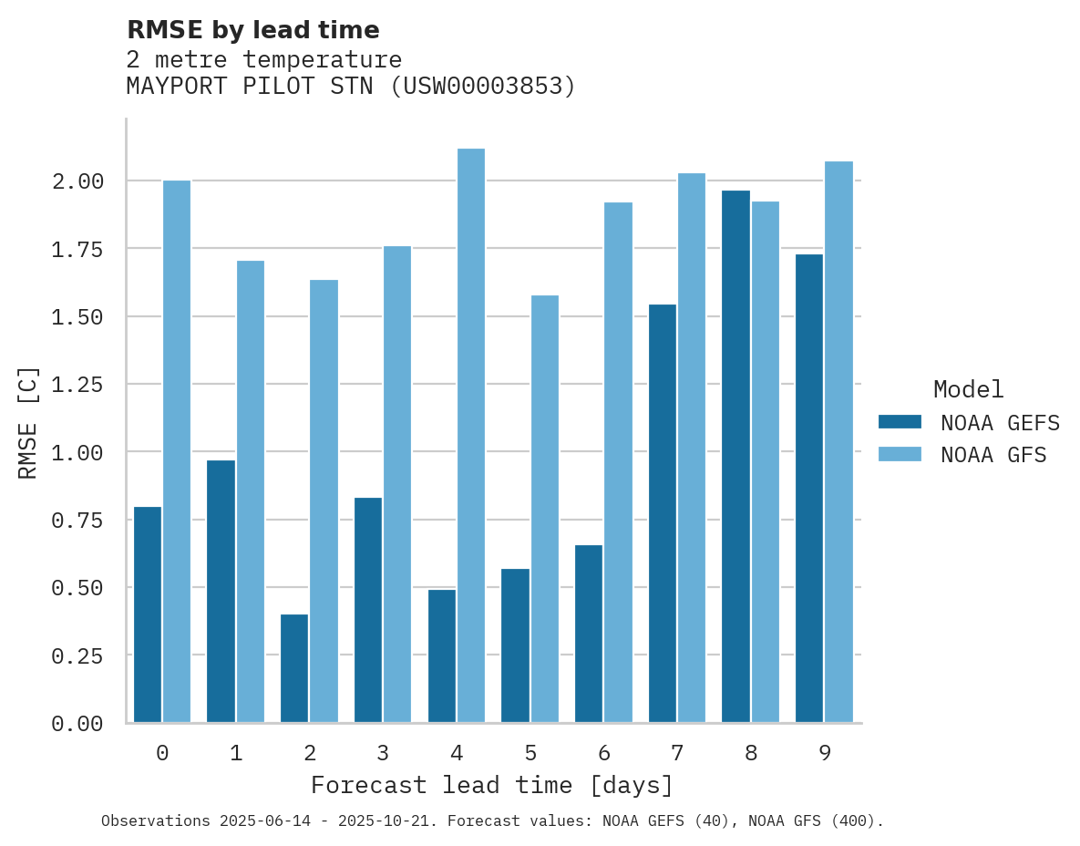 Temperature RMSE by lead time for MAYPORT PILOT STN