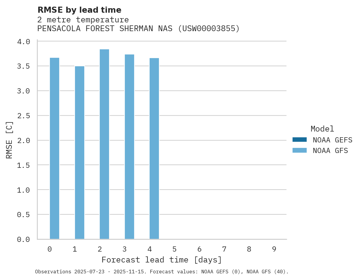 Temperature RMSE by lead time for PENSACOLA FOREST SHERMAN NAS