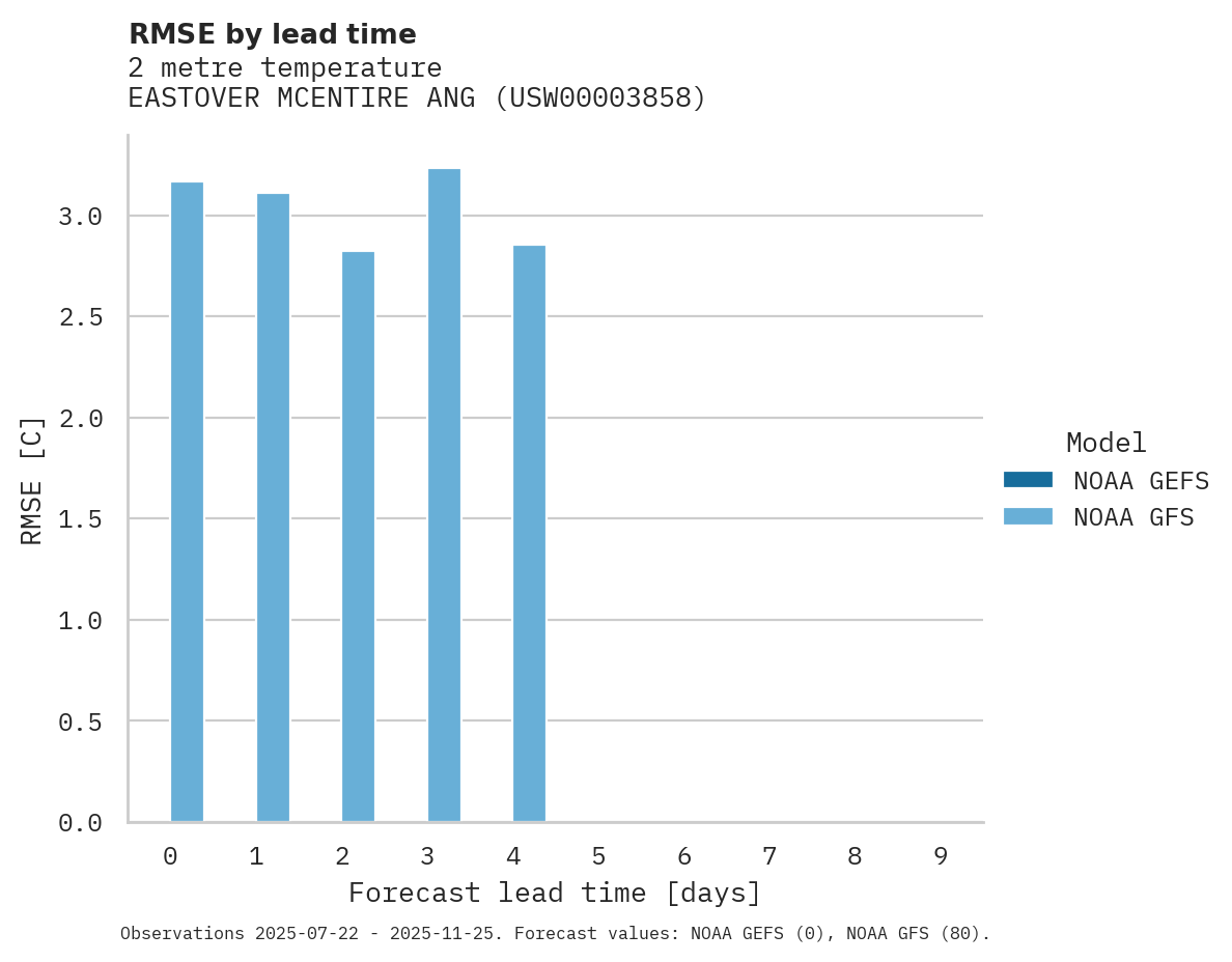 Temperature RMSE by lead time for EASTOVER MCENTIRE ANG