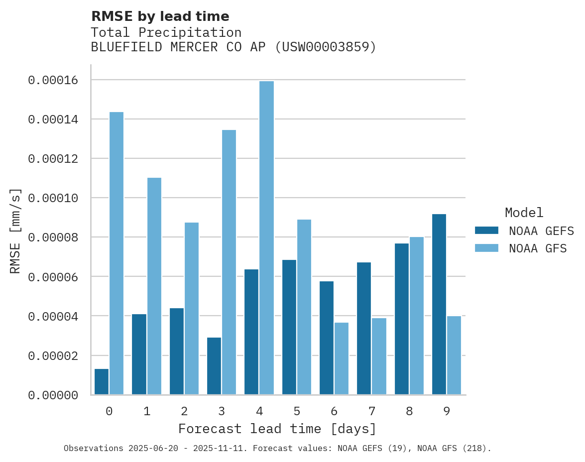 Precipitation RMSE by lead time for BLUEFIELD MERCER CO AP