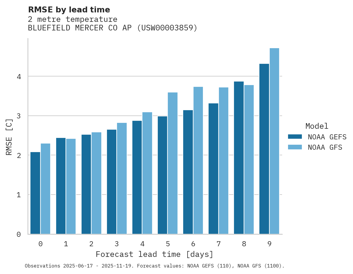 Temperature RMSE by lead time for BLUEFIELD MERCER CO AP