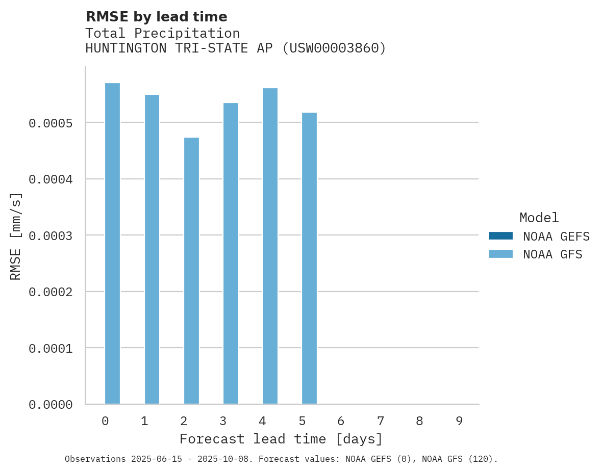 Precipitation RMSE by lead time for HUNTINGTON TRI-STATE AP