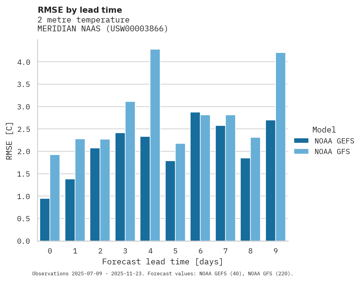 Temperature RMSE by lead time for MERIDIAN NAAS