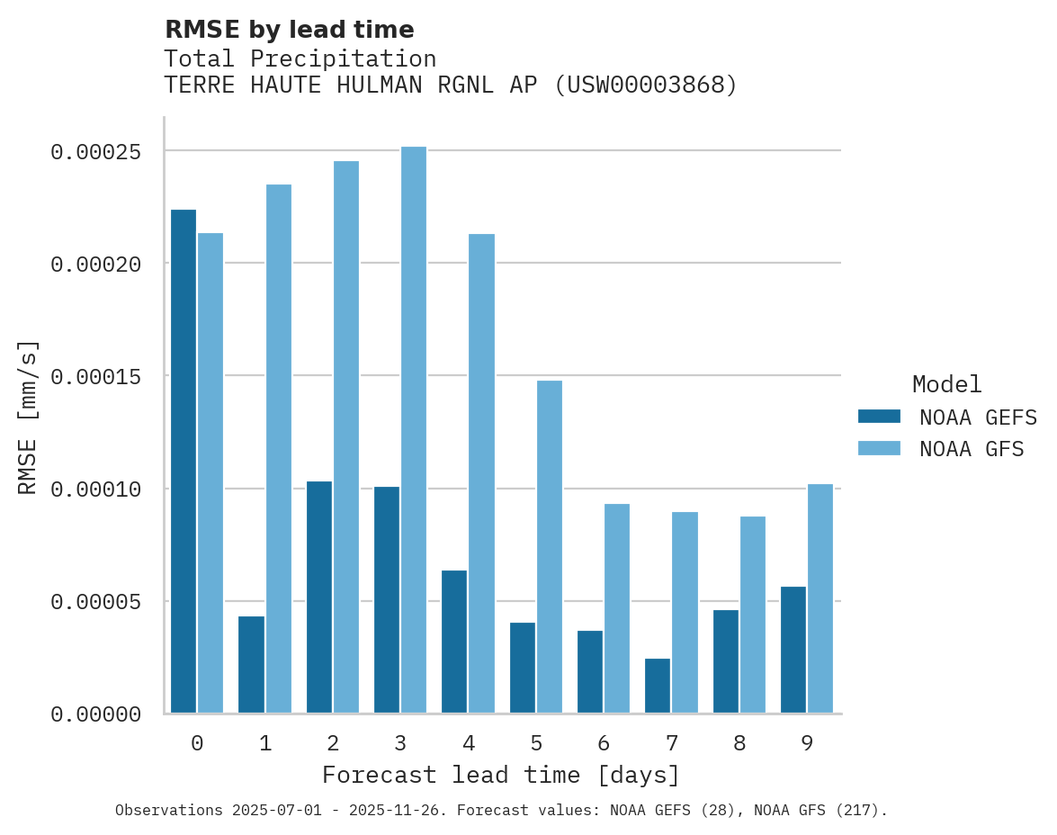Precipitation RMSE by lead time for TERRE HAUTE HULMAN RGNL AP