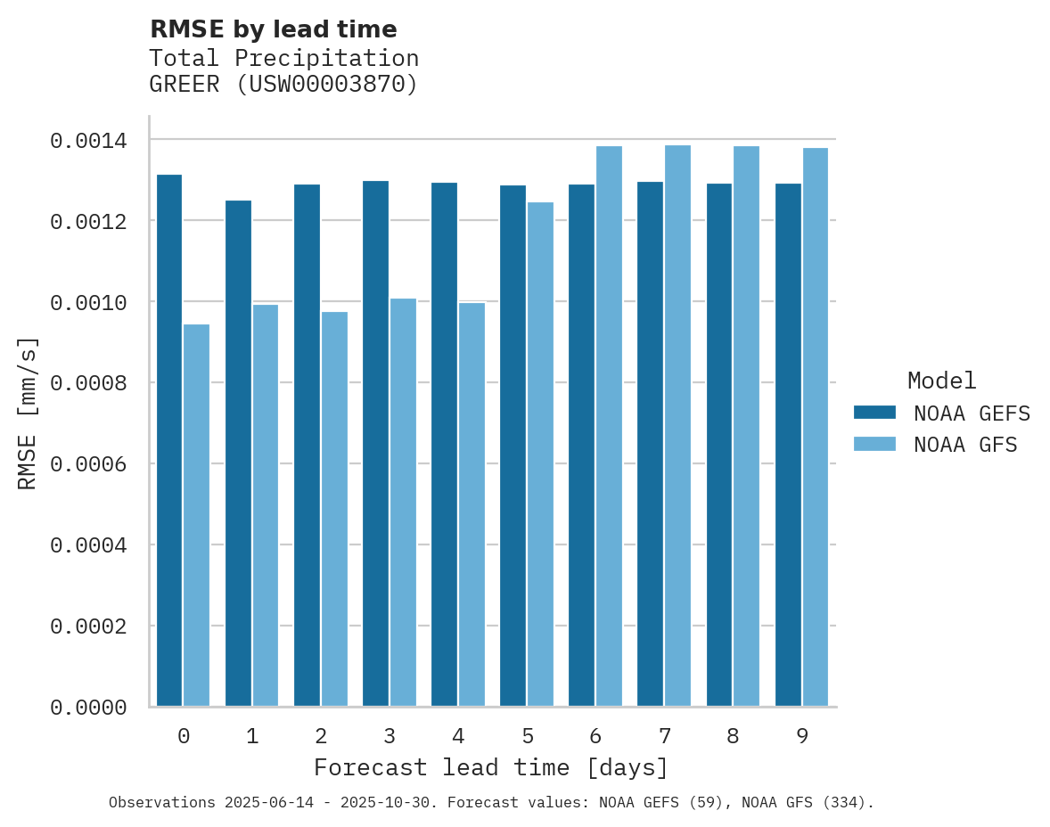 Precipitation RMSE by lead time for GREER