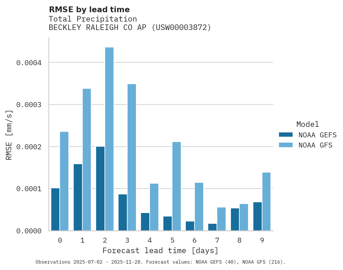 Precipitation RMSE by lead time for BECKLEY RALEIGH CO AP