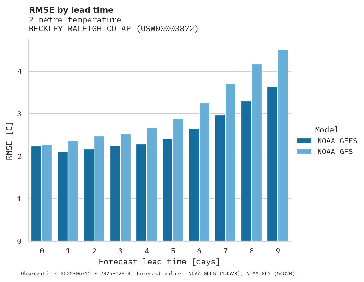 Temperature RMSE by lead time for BECKLEY RALEIGH CO AP