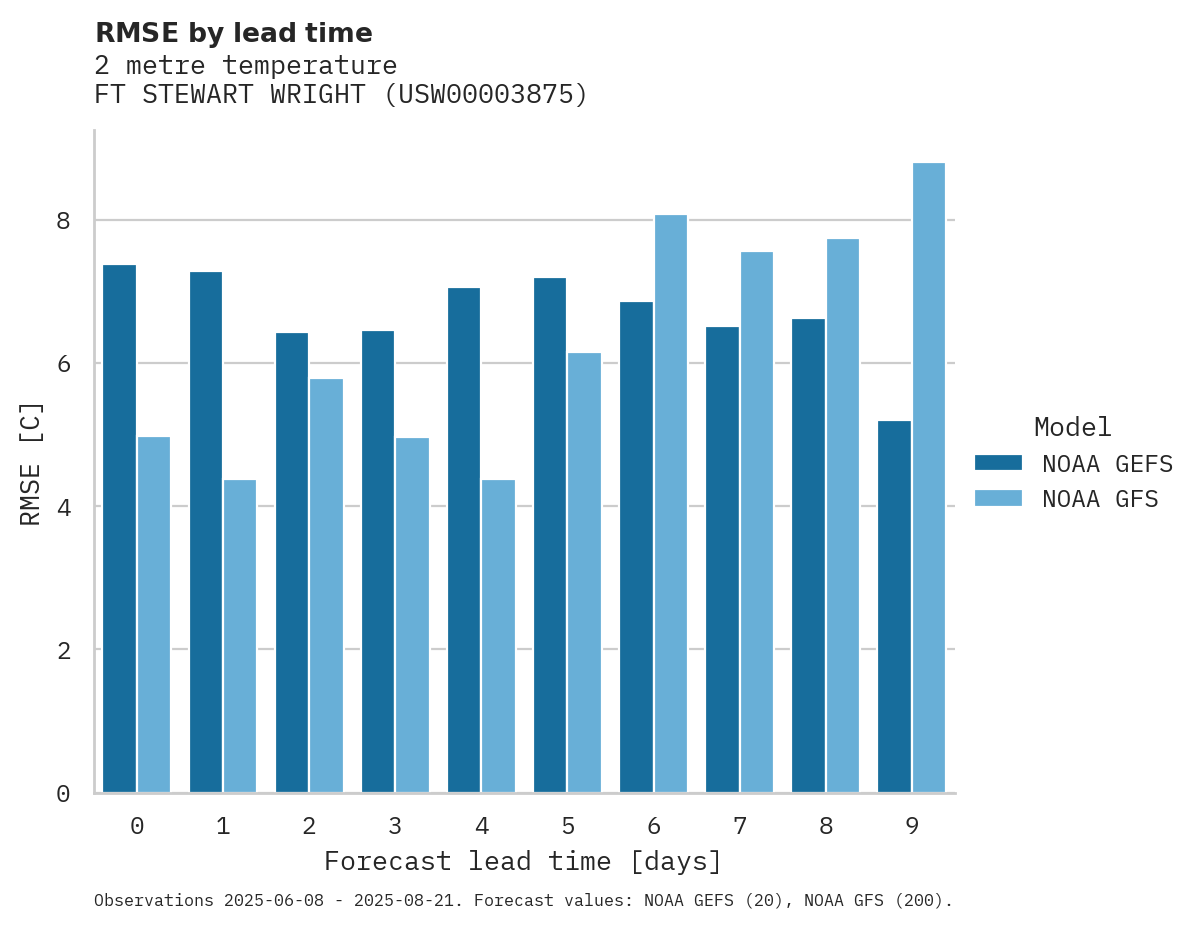 Temperature RMSE by lead time for FT STEWART WRIGHT