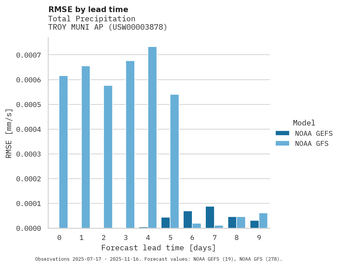 Precipitation RMSE by lead time for TROY MUNI AP