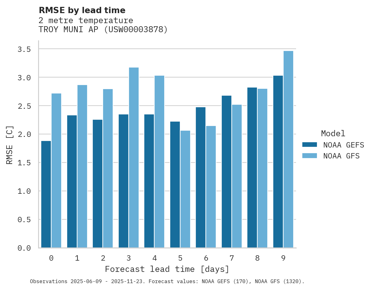 Temperature RMSE by lead time for TROY MUNI AP