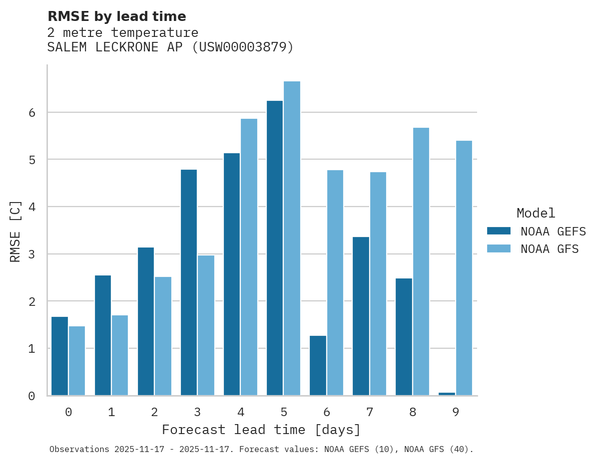 Temperature RMSE by lead time for SALEM LECKRONE AP