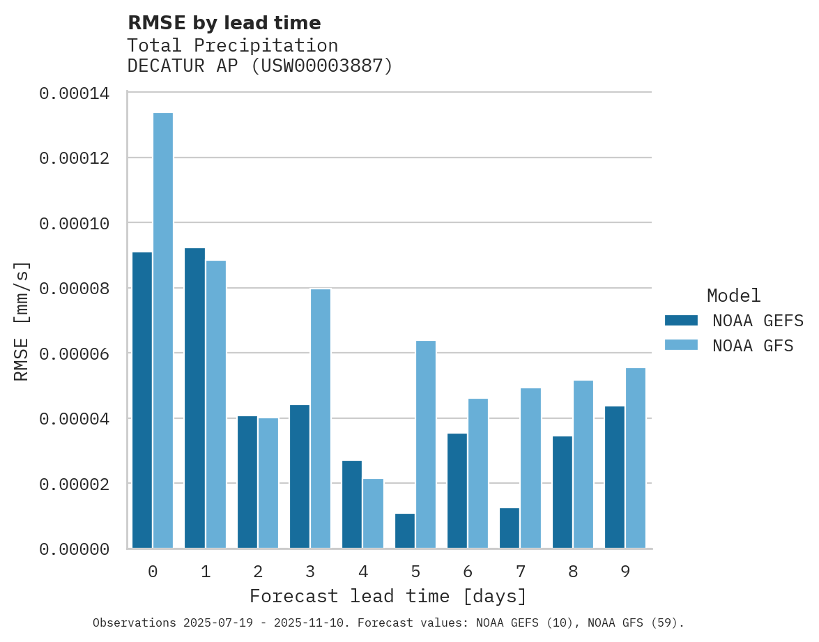 Precipitation RMSE by lead time for DECATUR AP