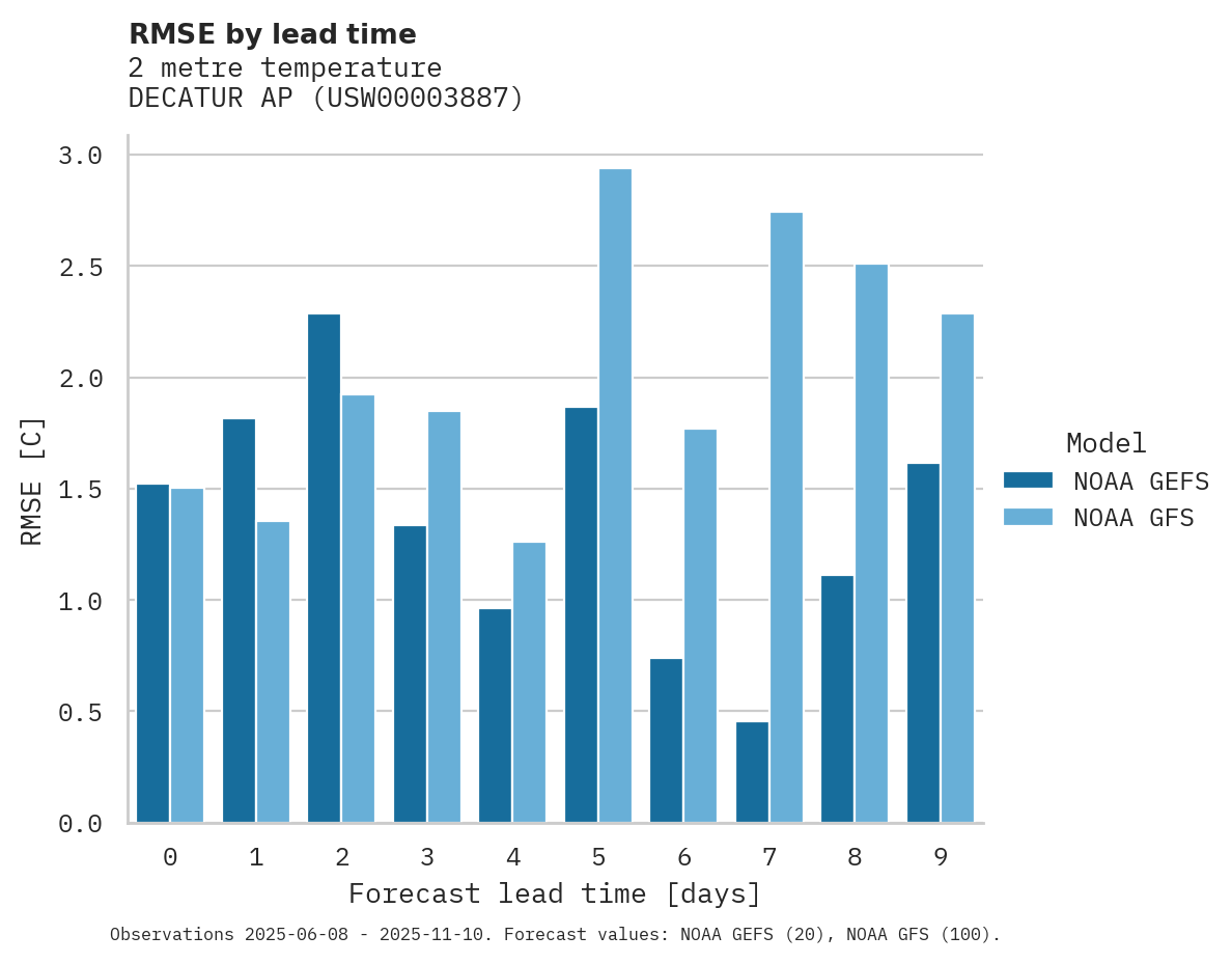 Temperature RMSE by lead time for DECATUR AP
