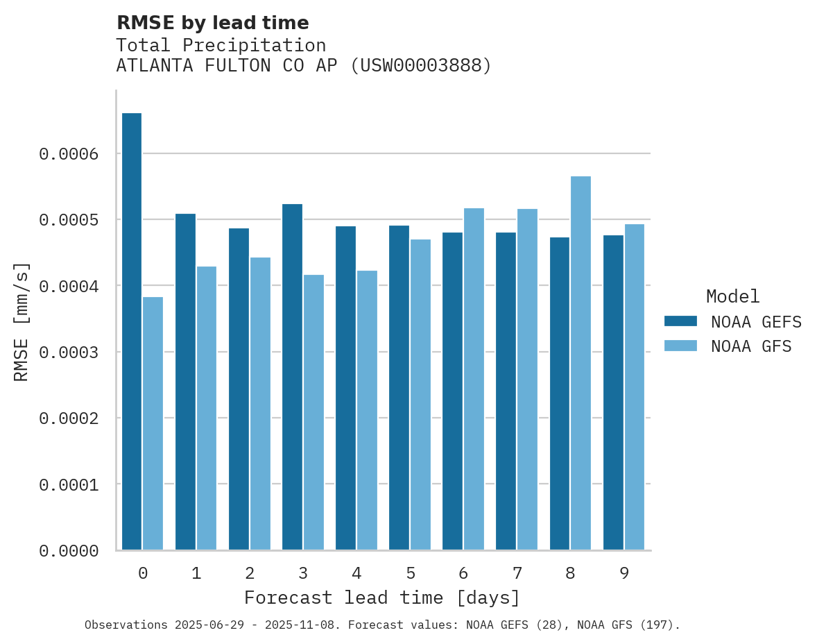 Precipitation RMSE by lead time for ATLANTA FULTON CO AP