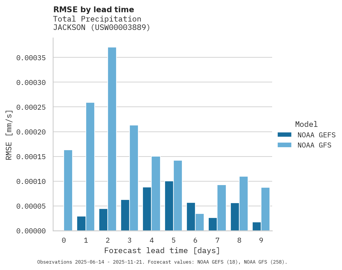 Precipitation RMSE by lead time for JACKSON