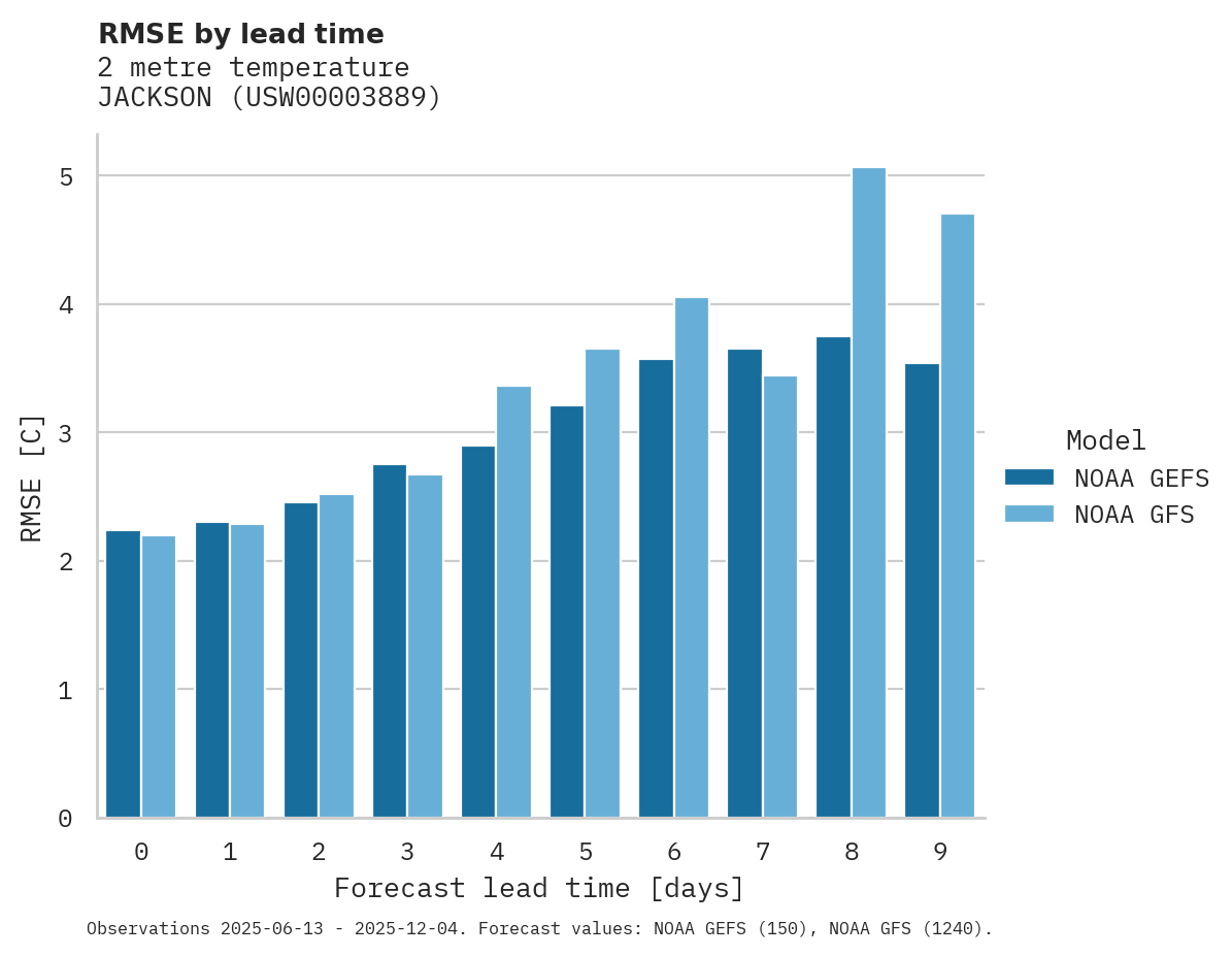 Temperature RMSE by lead time for JACKSON