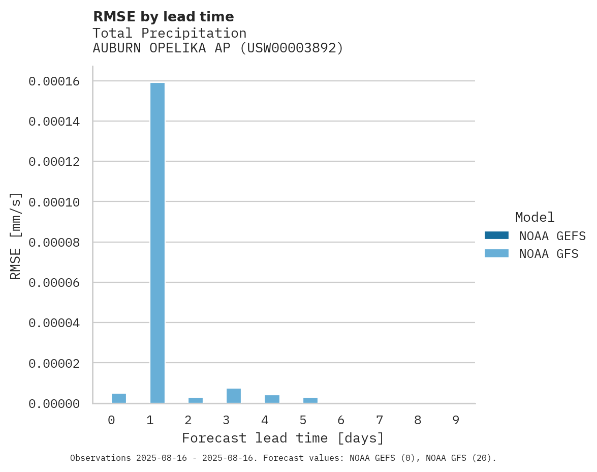 Precipitation RMSE by lead time for AUBURN OPELIKA AP