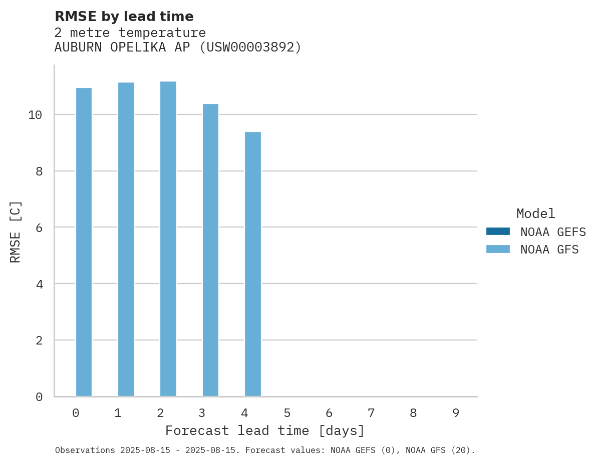 Temperature RMSE by lead time for AUBURN OPELIKA AP