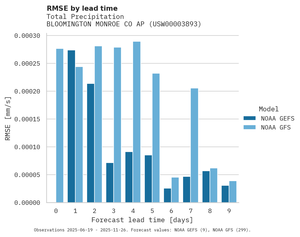 Precipitation RMSE by lead time for BLOOMINGTON MONROE CO AP