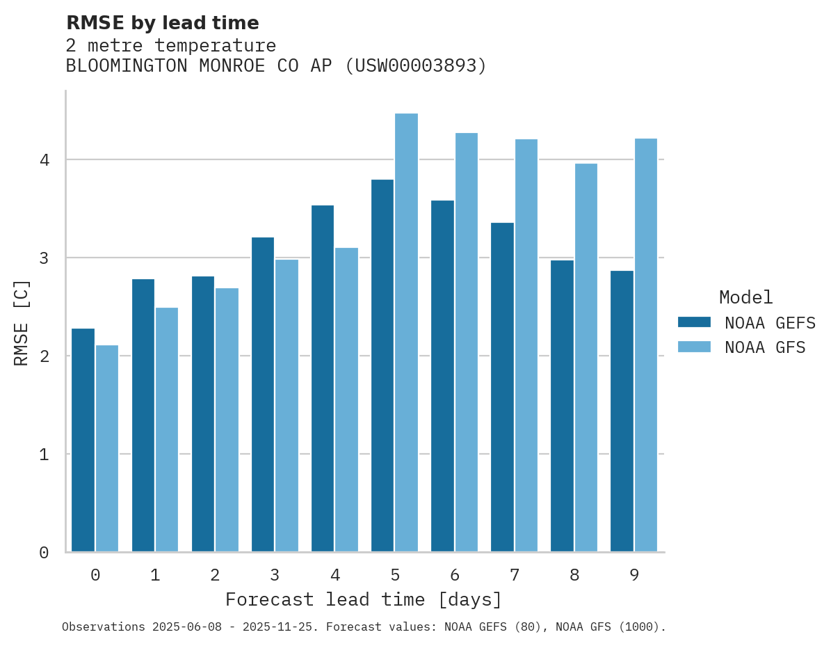 Temperature RMSE by lead time for BLOOMINGTON MONROE CO AP
