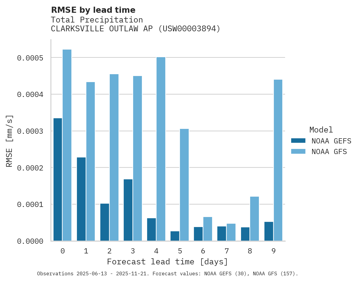 Precipitation RMSE by lead time for CLARKSVILLE OUTLAW AP