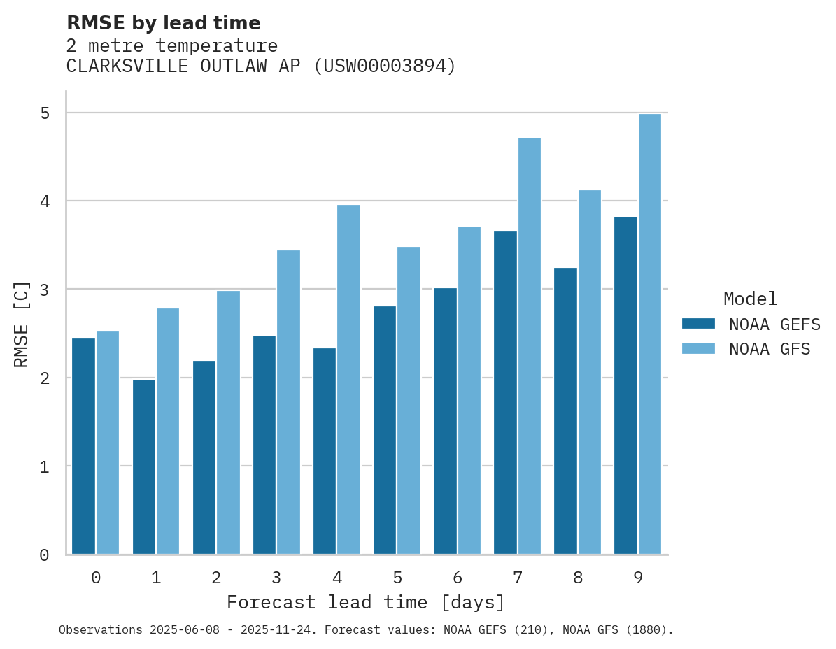 Temperature RMSE by lead time for CLARKSVILLE OUTLAW AP