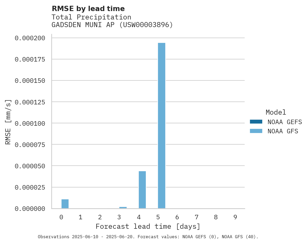 Precipitation RMSE by lead time for GADSDEN MUNI AP
