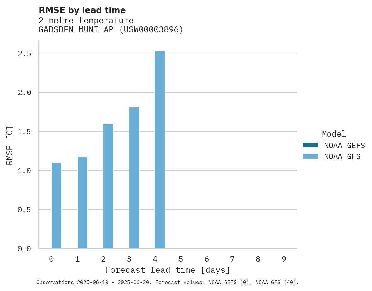Temperature RMSE by lead time for GADSDEN MUNI AP