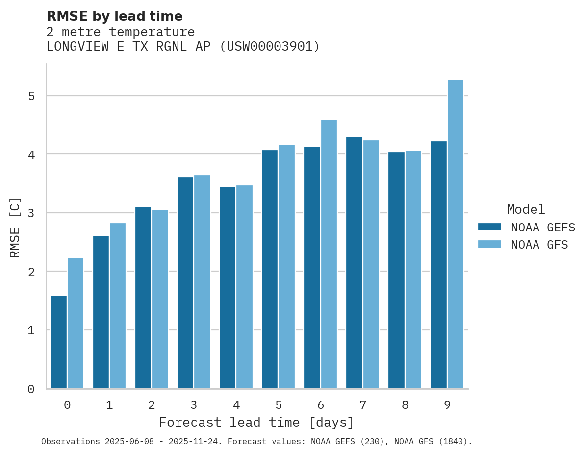 Temperature RMSE by lead time for LONGVIEW E TX RGNL AP