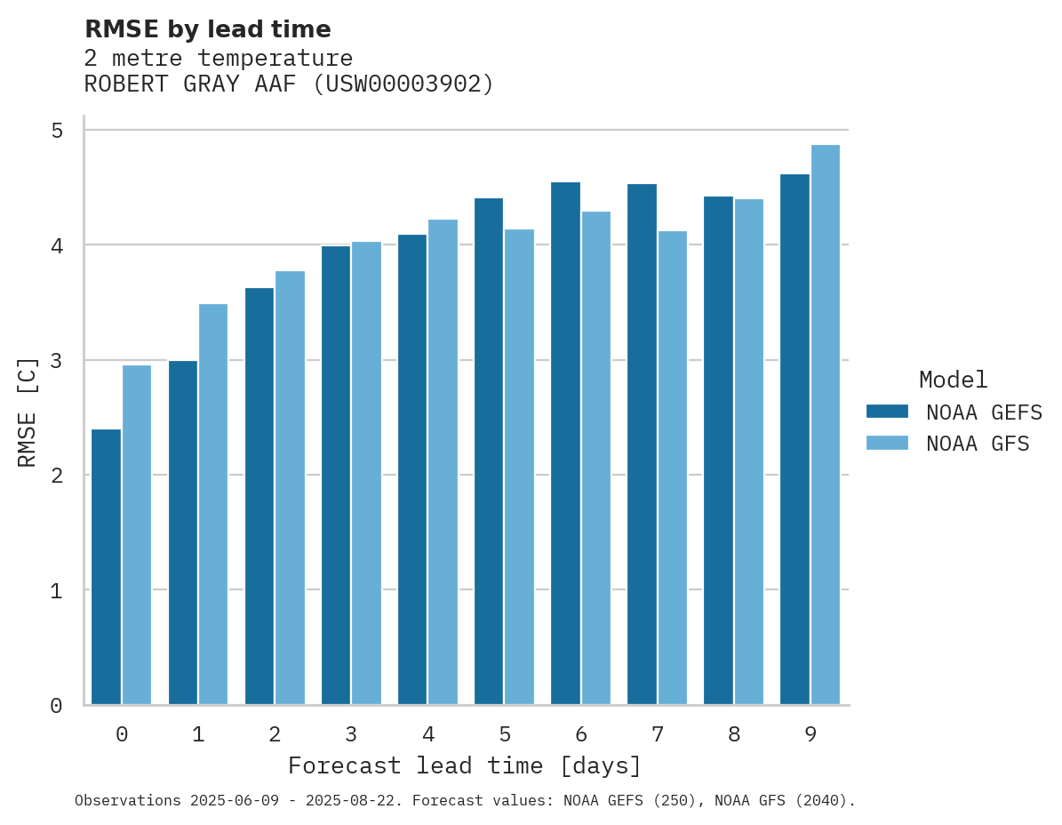 Temperature RMSE by lead time for ROBERT GRAY AAF