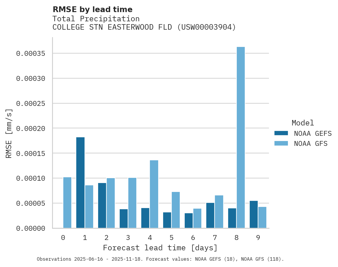 Precipitation RMSE by lead time for COLLEGE STN EASTERWOOD FLD