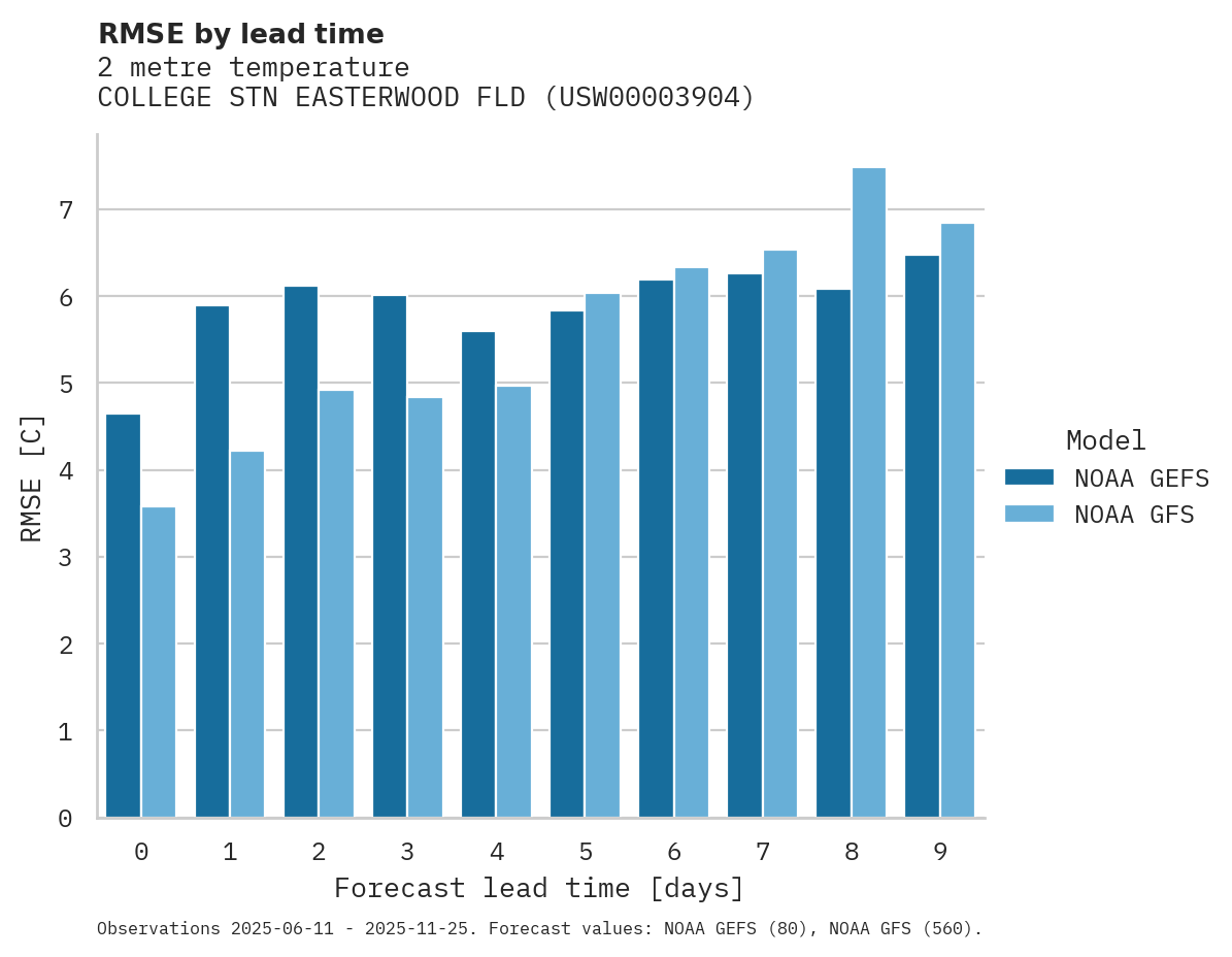 Temperature RMSE by lead time for COLLEGE STN EASTERWOOD FLD
