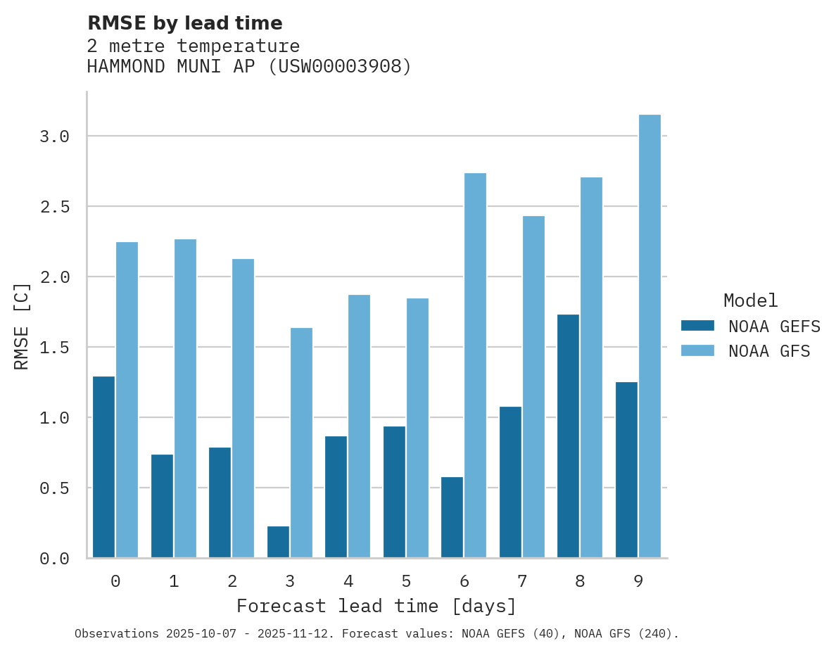 Temperature RMSE by lead time for HAMMOND MUNI AP