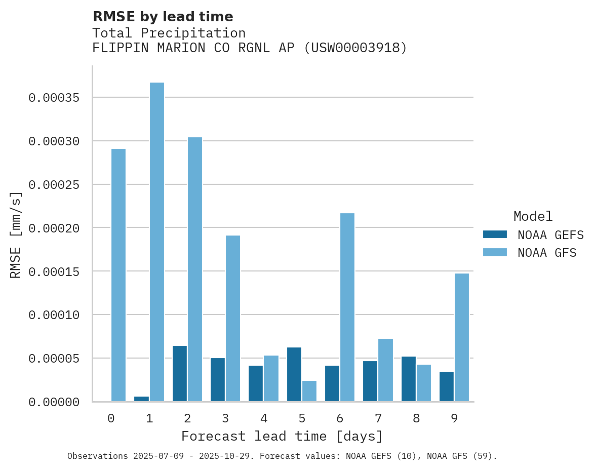 Precipitation RMSE by lead time for FLIPPIN MARION CO RGNL AP