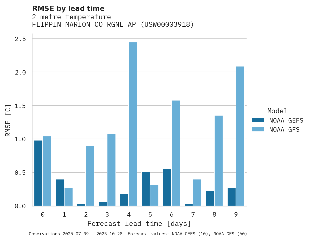 Temperature RMSE by lead time for FLIPPIN MARION CO RGNL AP
