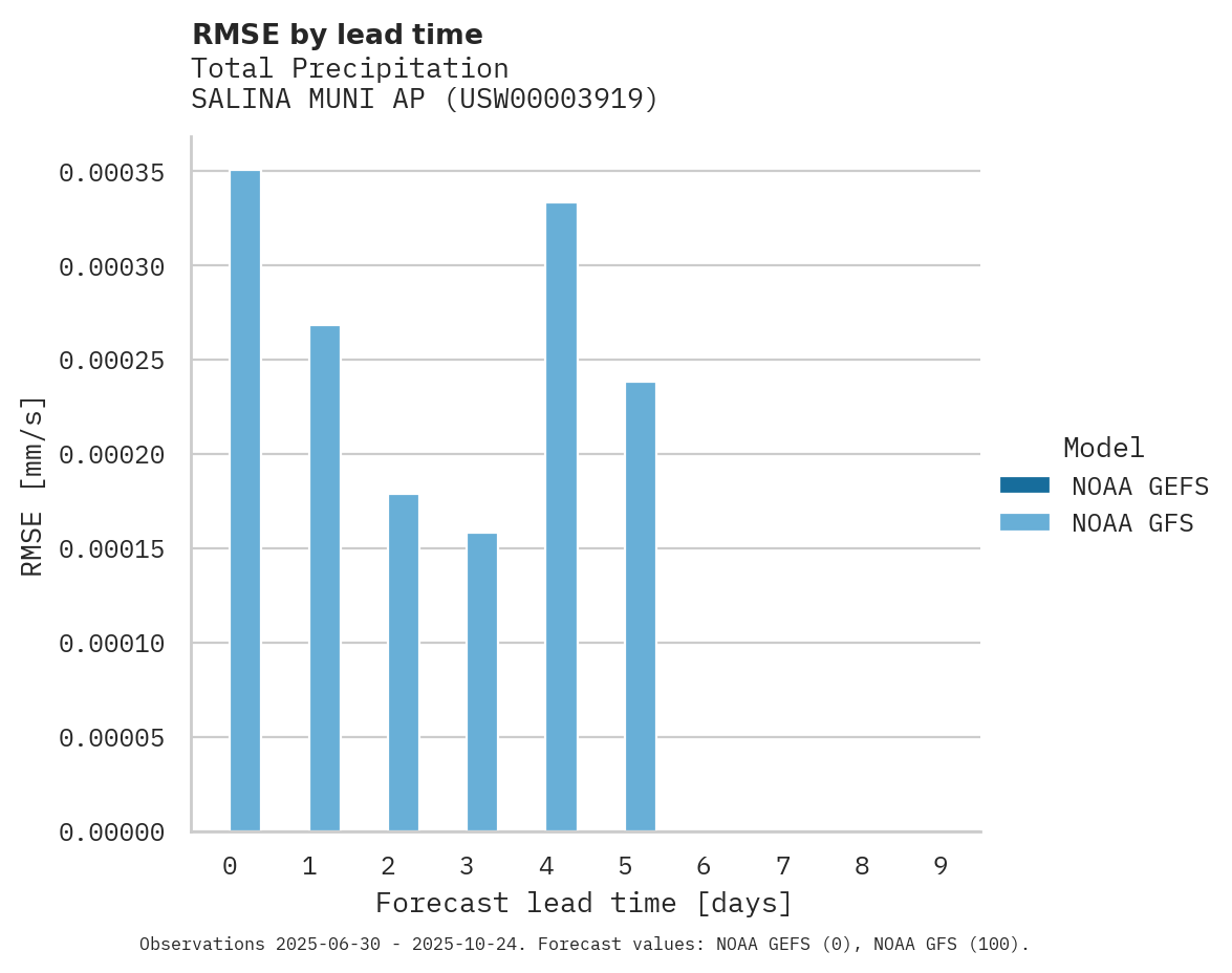 Precipitation RMSE by lead time for SALINA MUNI AP