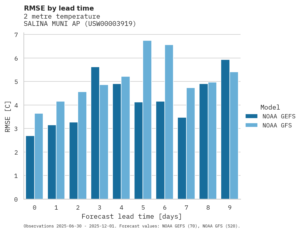 Temperature RMSE by lead time for SALINA MUNI AP